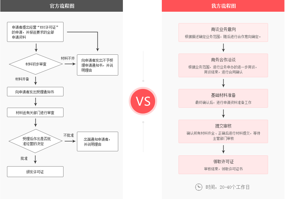 电商APP办理增值电信EDI经营许可证真正原因在这?